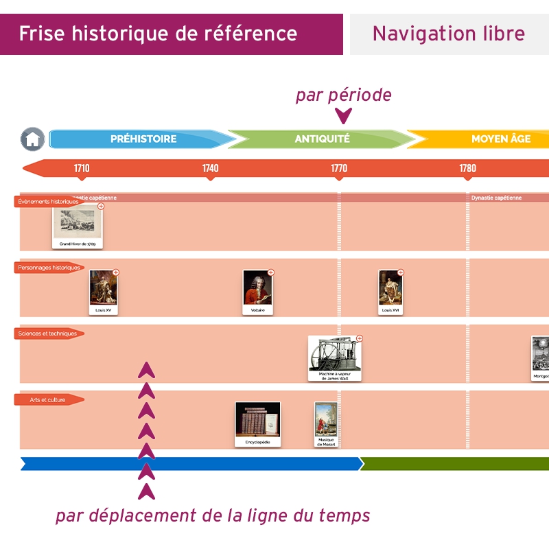 Frise historique numérique • CM1-CM2 Frise historique numérique • CM1-CM2