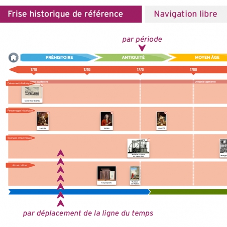 Frise historique numérique • CM1-CM2 Frise historique numérique • CM1-CM2