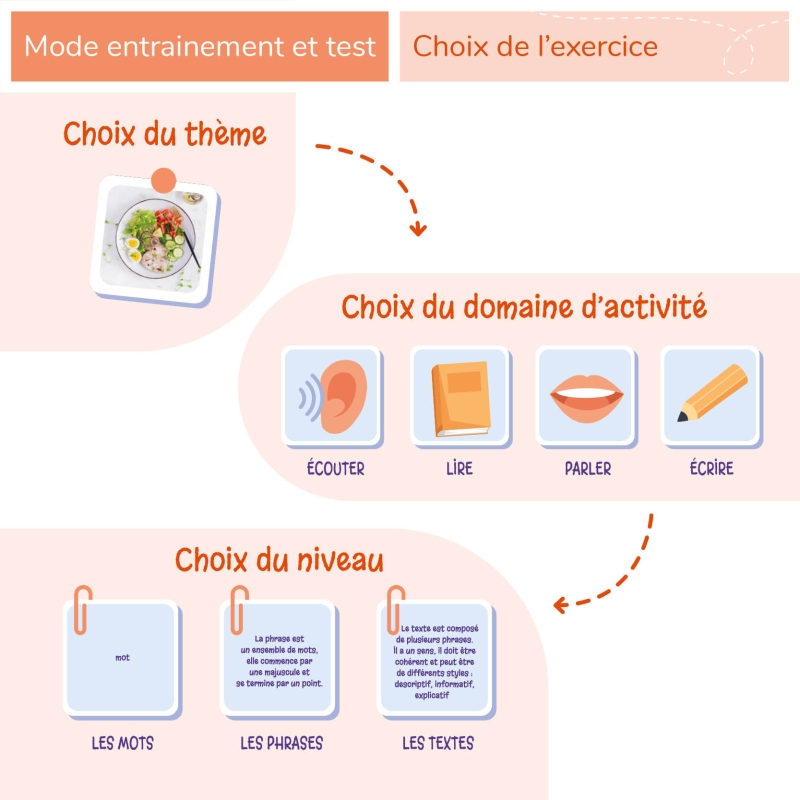 ELPE - Écouter Lire Parler Écrire ELPE - Écouter Lire Parler Écrire