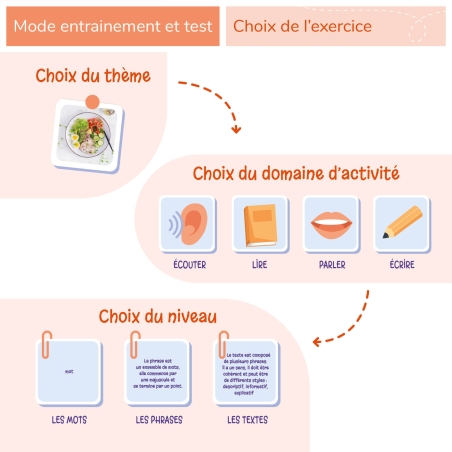 ELPE - Écouter Lire Parler Écrire ELPE - Écouter Lire Parler Écrire